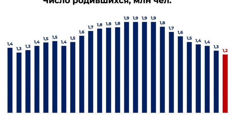 Демографический кризис в России